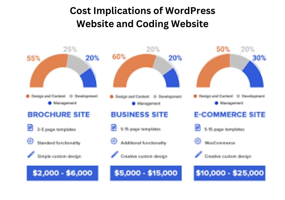 Cost Implications of WordPress Website and Coding Website